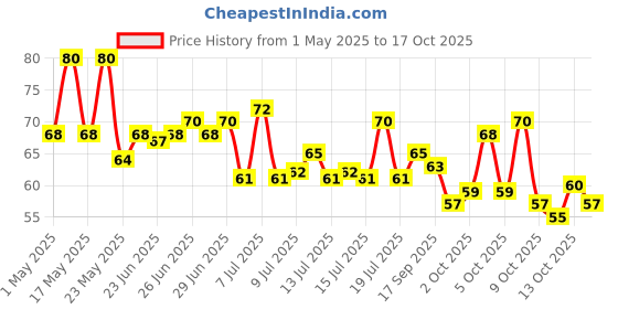 amazon.in Cadbury Chocobakes ChocoChip Cookies 167 gram, Chocolate flavour Price History Graph from 1 May 2025 to 13 Oct 2025
