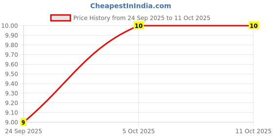 amazon.in Cadbury Dairy Milk Chocolate Bar, 11.5 Gram cadbury Price History Graph from 24 Sep 2025 to 9 Oct 2025