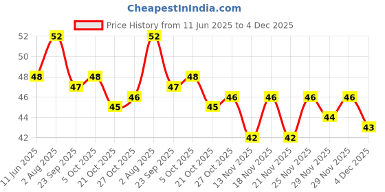 amazon.in Cadbury Dairy Milk Chocolate Bar Fruit and Nut, 36 gram Price History Graph from 11 Jun 2025 to 4 Dec 2025