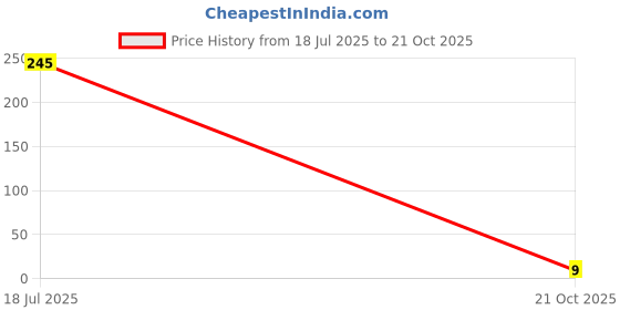 amazon.in Cadbury Dairy Milk Chocolate Shots, 16.2gm Price History Graph from 18 Jul 2025 to 21 Oct 2025