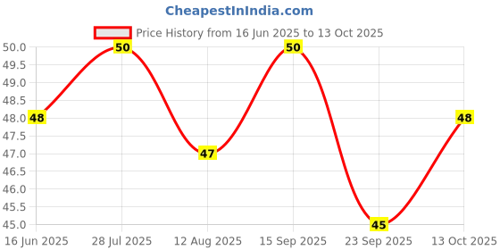 amazon.in Cadbury Dairy Milk Crackle Chocolate Bar, 36 grams cadbury Price History Graph from 16 Jun 2025 to 13 Oct 2025