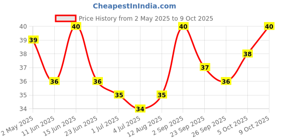 amazon.in Cadbury Dairy Milk Crispello Chocolate Bar, 35 g cadbury Price History Graph from 2 May 2025 to 9 Oct 2025