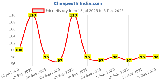 amazon.in Cadbury Dairy Milk Silk Bubbly Chocolate Bar, 46 Gm Price History Graph from 18 Jul 2025 to 5 Dec 2025
