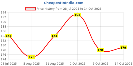 amazon.in Cadbury Dairy Milk Silk Chocolate Bar, 150 g Price History Graph from 28 Jul 2025 to 14 Oct 2025