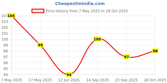 amazon.in Cadbury Dairy Milk Silk Chocolate Bars, 64 g Price History Graph from 7 May 2025 to 28 Oct 2025