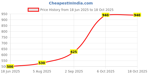 amazon.in Cadbury Dairy Milk Silk Combo - Pack of 5 270 Grams cadbury Price History Graph from 18 Jun 2025 to 18 Oct 2025