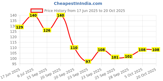 amazon.in Cadbury Dairy Milk Silk Desserts Walnut Brownie Chocolate Bar,70 Gram Price History Graph from 17 Jun 2025 to 19 Oct 2025