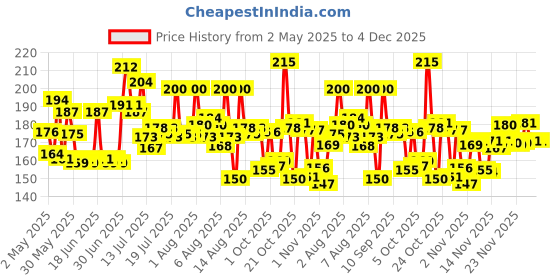 amazon.in Cadbury Dairy Milk Silk Home Treats Chocolate Bar, 135 gram cadbury Price History Graph from 2 May 2025 to 4 Dec 2025