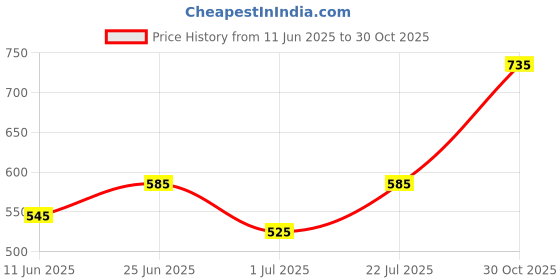 amazon.in Cadbury Dairy Milk Silk Mousse Chocolate Bars, 116 g (Pack of 3) cadbury Price History Graph from 11 Jun 2025 to 30 Oct 2025