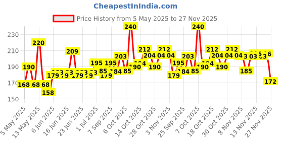 amazon.in Cadbury Dairy Milk Silk Oreo Chocolate Bar, 124 g cadbury Price History Graph from 5 May 2025 to 27 Nov 2025