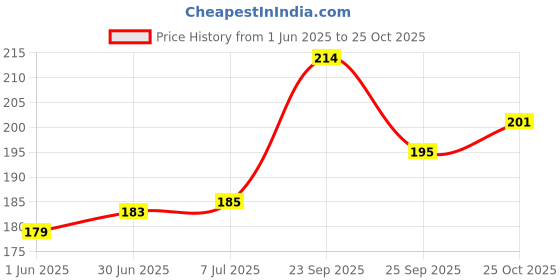 amazon.in Cadbury Dairy Milk Silk Roast Almond Chocolate Bar, 143 g Price History Graph from 1 Jun 2025 to 25 Oct 2025