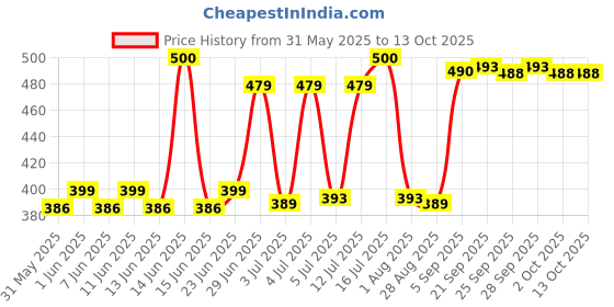amazon.in Cadbury Drinking Chocolate, 250 g cadbury Price History Graph from 31 May 2025 to 12 Oct 2025