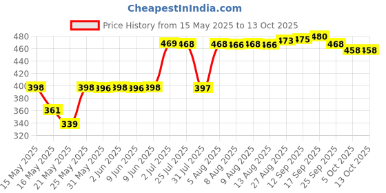 amazon.in Cadbury Drinking Chocolate, 250g Price History Graph from 15 May 2025 to 13 Oct 2025