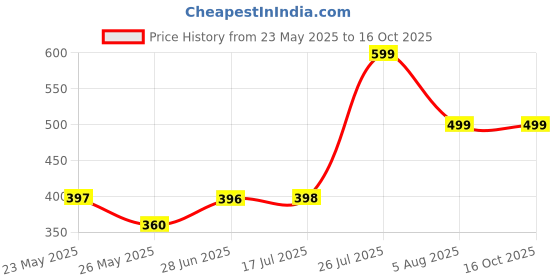 amazon.in Cadbury Drinking Chocolate, 8.82 oz / 250 g Price History Graph from 23 May 2025 to 16 Oct 2025
