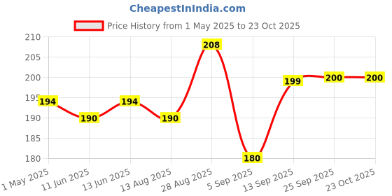 amazon.in Cadbury Eclairs Chocolairs 100 Pcs Bars (12 X 36.67Gram) cadbury Price History Graph from 1 May 2025 to 23 Oct 2025