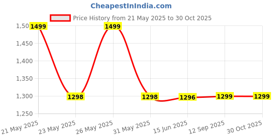 amazon.in Cadbury Flake chocolate Dipped Bar 32 Grams X 12 Pieces. cadbury Price History Graph from 21 May 2025 to 30 Oct 2025