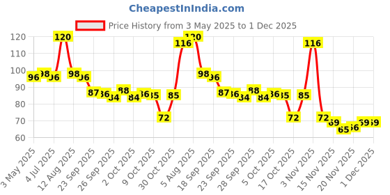 amazon.in Cadbury Fuse Peanut & Caramel filled Mini Treats Chocolate Bars, 108.5 g Price History Graph from 3 May 2025 to 1 Dec 2025