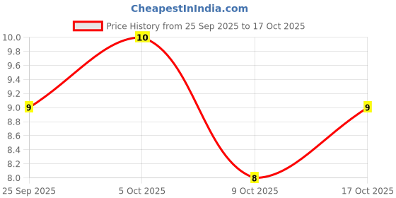 amazon.in Cadbury Gems Chocolate Pouch, 15.8 g cadbury Price History Graph from 25 Sep 2025 to 17 Oct 2025