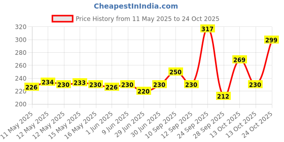 amazon.in Cadbury Hot Chocolate Drink Powder Mix, 200 g cadbury Price History Graph from 11 May 2025 to 24 Oct 2025