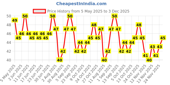 amazon.in Cadbury Nutties Chocolate Pack, 30 g cadbury Price History Graph from 5 May 2025 to 3 Dec 2025