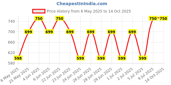 amazon.in Cadbury Old Gold 70% Cocoa Chocolate, 6.35 oz / 180 g cadbury Price History Graph from 6 May 2025 to 14 Oct 2025
