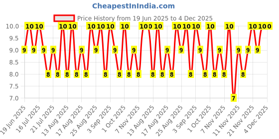 amazon.in Cadbury Oreo Chocolate Flavour Crème Sandwich Biscuit, 41.75 g cadbury Price History Graph from 19 Jun 2025 to 2 Dec 2025