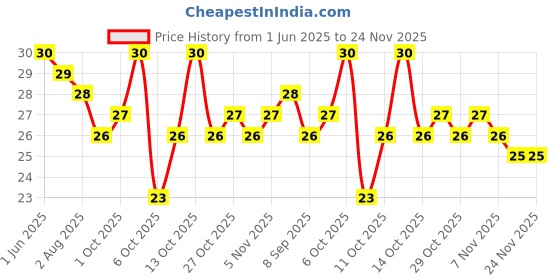 amazon.in Cadbury Oreo Strawberry Flavour Crème Sandwich Biscuit, 108.55 g Price History Graph from 1 Jun 2025 to 24 Nov 2025