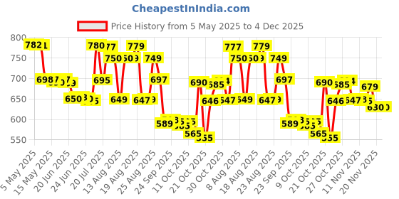 amazon.in Cadbury Original Drinking Chocolate (Imported), 500 g Price History Graph from 5 May 2025 to 4 Dec 2025