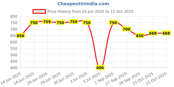 amazon.in Cadbury Studio Signature Pralines - Assorted Flavours Chocolate Gift Pack, 234 g cadbury Price History Graph from 14 Jun 2025 to 14 Oct 2025