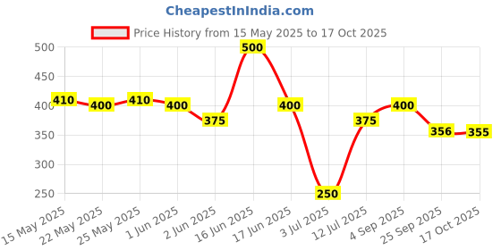 amazon.in Cadbury Studio Signature Pralines - Brownie Aux Noix Chocolate Gift Pack, 130 g cadbury Price History Graph from 15 May 2025 to 17 Oct 2025
