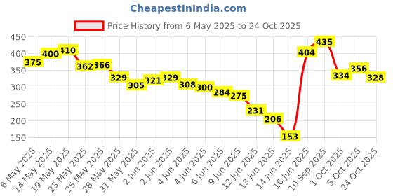 amazon.in Cadbury Studio Signature Pralines - Gianduja Hazelnut Chocolate Gift Pack, 130 g cadbury Price History Graph from 6 May 2025 to 24 Oct 2025
