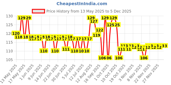 amazon.in Cadbury Temptations Almond Treat Premium Chocolate Bar, 70 g Price History Graph from 13 May 2025 to 4 Dec 2025