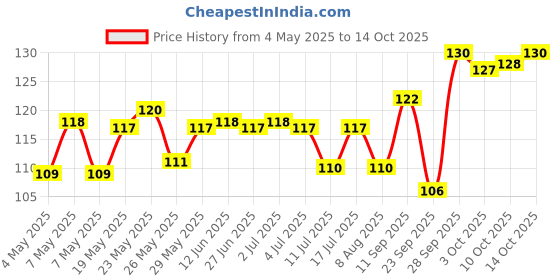 amazon.in Cadbury Temptations Rum & Raisins Premium Chocolate Bar, 70 g Price History Graph from 4 May 2025 to 14 Oct 2025