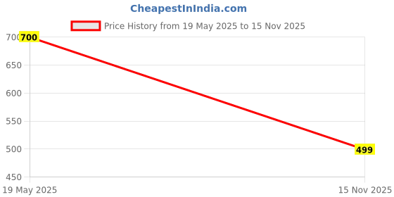 amazon.in Cadbury Time Out 5 Roundie 150g Price History Graph from 19 May 2025 to 15 Nov 2025