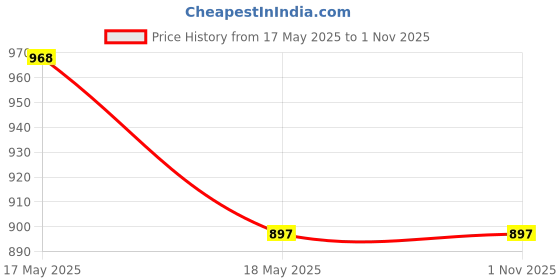 amazon.in CADDLE & TOES Kids Digital Camera for Boys Girls,20MP 1080P Digital Video Camera for Kids,Christmas Birthday Gift for Boys Age 4+ to 14,Kids Camera for 4+ 5 6 7 8 9 10 Year Old (Blue) Price History Graph from 17 May 2025 to 31 Oct 2025