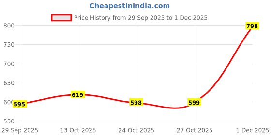 amazon.in CADDLE & TOES Kids Digital Camera for Photos & Videos | Mini Camera Toy with 2-Inch Screen & USB Rechargeable | Fun & Educational Gift for Boys & Girls Age 3-10 | Easy to Use for Kids (Blue) Price History Graph from 29 Sep 2025 to 1 Dec 2025