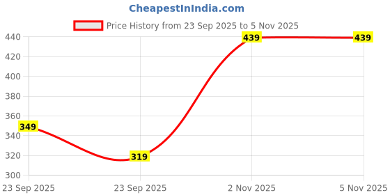 amazon.in CADDLE & TOES Remote Control Chargeable 3D Famous Car with Flashing Light, Radio Control Race car for Kids for 3-12 Year Old Boy Birthday Remote Control Car Rechargeable (RC-Black) Price History Graph from 23 Sep 2025 to 5 Nov 2025