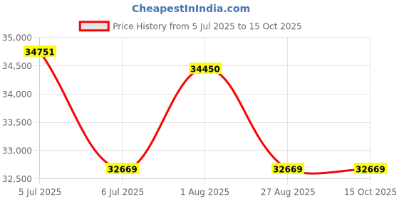 amazon.in Caddy 459 Conduit MC/AC Clamp, Support Through Wall (100-Pack) Price History Graph from 5 Jul 2025 to 14 Oct 2025