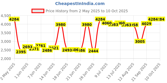 amazon.in caddy Conduit Clamp, Steel, Electrogalvanized caddy Price History Graph from 2 May 2025 to 8 Oct 2025