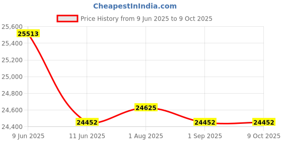amazon.in Caddy Erico 1620M Snap-Close Conduit to Conduit Clamp Trapeze Hanger, (50-Pack) erico Price History Graph from 9 Jun 2025 to 9 Oct 2025