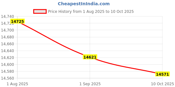 amazon.in Caddy Erico 16M EMT or Rigid Snap-Close Conduit/Pipe Clamp, 1-Inch, (100-Pack) Price History Graph from 1 Aug 2025 to 10 Oct 2025
