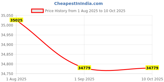 amazon.in Caddy Erico 16MB1824 B18-EM Box Conduit Hanger, Flange Clip Support, (25-Pack) erico Price History Graph from 1 Aug 2025 to 10 Oct 2025