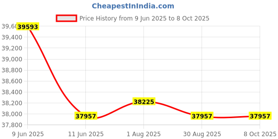 amazon.in Caddy Erico 6M24SM Side Mt H-MSM Conduit/Pipe to Flange Clip, 3/8-Inch, (100-Pack) Price History Graph from 9 Jun 2025 to 8 Oct 2025