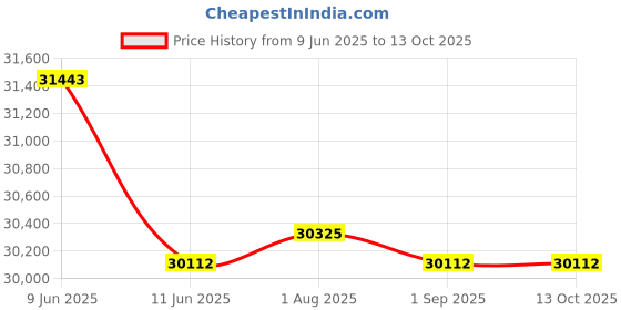 amazon.in Caddy Erico CAT12912 Cablecat Hammer-On J-Hook, Swivel Flange, 3/4-Inch, (20-Pack) Price History Graph from 9 Jun 2025 to 12 Oct 2025