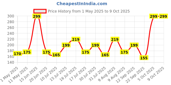amazon.in Caddy for SSD & HDD for Optical Bay 2nd Hard Drive Caddy, Caddy 9.5mm for Laptop Price History Graph from 1 May 2025 to 9 Oct 2025