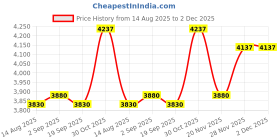 amazon.in Caddy Silver J-Hook Clamp, Beam Mounting Location, 48 lb. Max. Load Capacity Price History Graph from 14 Aug 2025 to 2 Dec 2025
