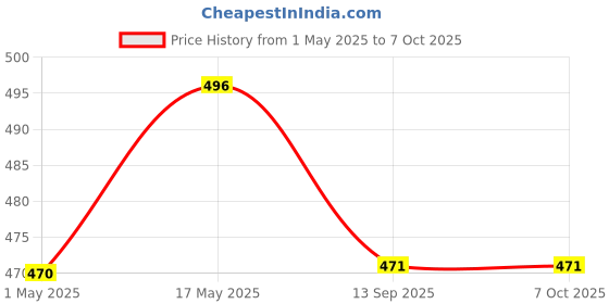 amazon.in caddyfull Large Bean Bag Without Beans (Navy Blue) caddyfull Price History Graph from 1 May 2025 to 6 Oct 2025