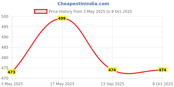 amazon.in caddyfull Large Bean Bag Without Beans (Pink) caddyfull Price History Graph from 3 May 2025 to 7 Oct 2025