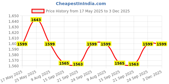 amazon.in caddyFull XXXL Arm Chair Bean Bag Without Beans (Brown)(Pack of 2) Price History Graph from 17 May 2025 to 2 Dec 2025