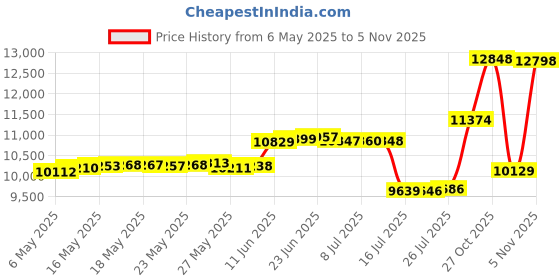 amazon.in caden Vintage Waterproof Canvas DSLR SLR Shockproof Camera Shoulder Messenger Bag for Canon Sony Nikon caden Price History Graph from 6 May 2025 to 5 Nov 2025